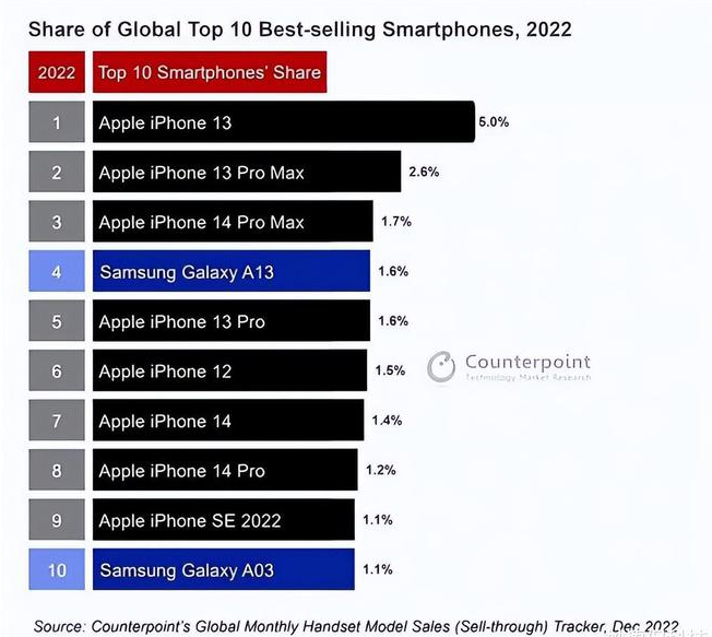 渠县苹果维修分享:为什么iPhone14的销量不如iPhone13? 