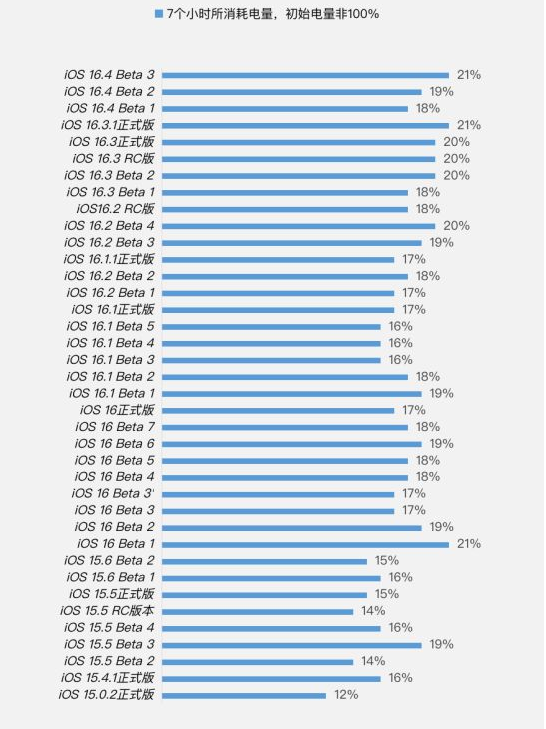 渠县苹果手机维修分享iOS 16.4 Beta 3续航跑分等测试结果汇总 