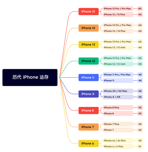 渠县苹果维修网点分享苹果历代iPhone运存汇总 