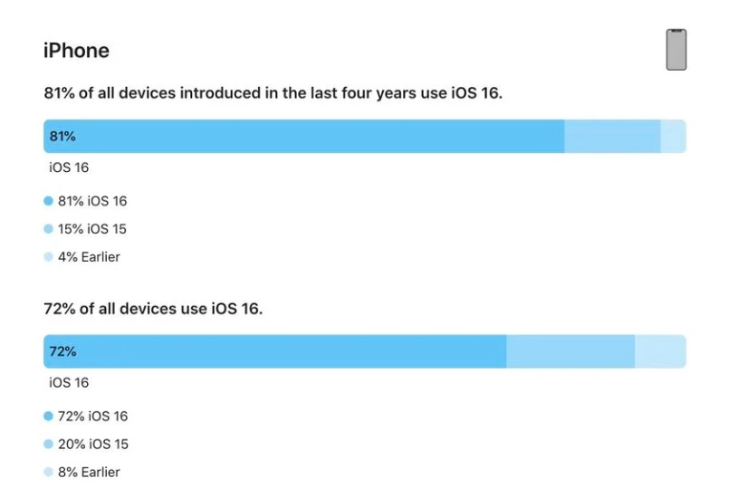 渠县苹果手机维修分享iOS 16 / iPadOS 16 安装率 