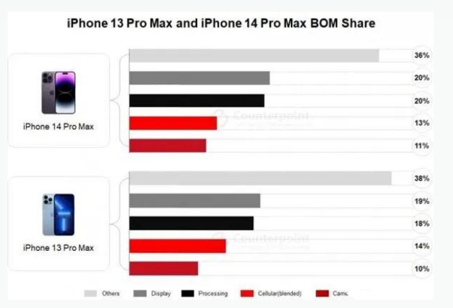 渠县苹果手机维修分享iPhone 14 Pro的成本和利润 