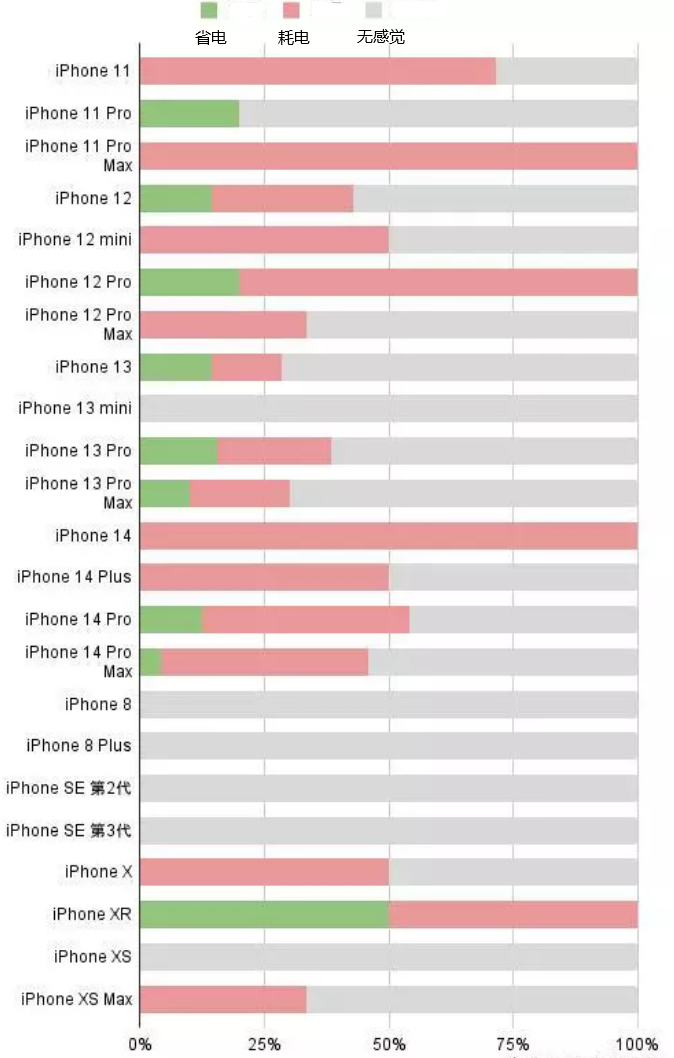 渠县苹果手机维修分享iOS16.2太耗电怎么办？iOS16.2续航不好可以降级吗？ 