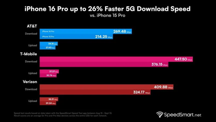 渠县苹果手机维修分享iPhone 16 Pro 系列的 5G 速度 