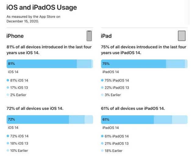 渠县苹果手机维修分享有多少用户更新了 iOS 14 